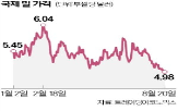 가격,러시아,국제