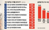 수익률,국내,해외,주식형,상품,상승,최근,지수