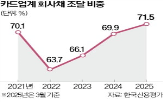 회사채,조달,비중