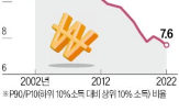 불평등,소득불평등,한국,개선,감소