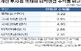 투자,퇴직연금,국채,개인,수익률