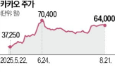 카카오,네이버,최근,기관,외국인