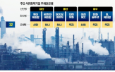 자구노력,구조조정,기업,사업재편,금융당국,지원,채권단,석유화학,선제적,대주주