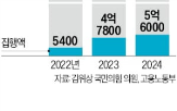 집행률,근로자,전환,제도,위기,지적