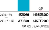 무수익여신,은행,잔액,부실
