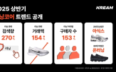 러닝,크림,거래액