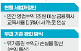 교육세,기준,금융회사,정부,과세,방안,유가증권,금융사,과세표준,부과