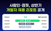 개발자,채용,입사지원,직무,기업,공고,솔루션,수요,비중