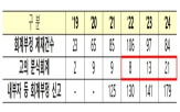 과징금,회계부정,부과,분식회계,고의,경우