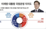 평가,지지율,대통령,포인트,이재명