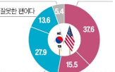 평가,긍정,정상회담,응답자