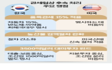미국,한국,관세,명문화,협상,자동차,품목,합의,한·미