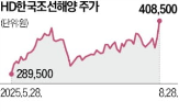 합병,자회사,주가,이날,현대중공업,미국