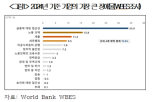 기업,규제,세금,금융,노동