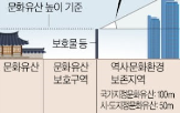 용적률,인근,지역,적용,문화유산,풍납토성,규제