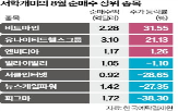 주가,투자자,급락,이달,새내기주,순매수액,이상