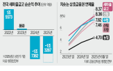 금고,연체율,새마을금고,상반기,작년,신협,합병