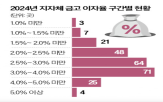 지자체,금고,공개,이자율,3곳,은행,의원,예치금리,기준금리
