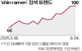 신라면,검색량,농심,구글