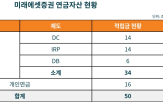 퇴직연금,미래에셋증권,적립금