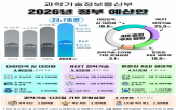 예산,증가,확보,과기정통부,정부