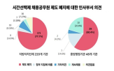 폐지,채용공무원,공무원,제도,시선,시간선택