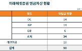 미래에셋증권,퇴직연금,고객,수익률,사업자,연금자