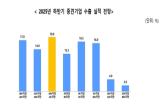 수출,가장,중견기업,감소,하반기,관세