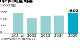 매출,바디텍메드,질환