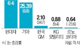 증가,내수,판매량,전년