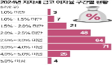 지자체,금고,공개,이자율,의원,금리,검토,전국,예치금리