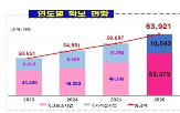 건설,인천시,국비,6조