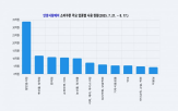 안양사랑페이,안양시,매출
