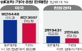 판매,현대차,기아,월간,미국,판매량