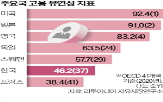 고용,대통령,문제,유연성,기업,요구,노동계,대화,위원장,사회안전망