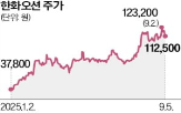 한화오션,투자,한화임팩트파트너스,사업,이번,미국