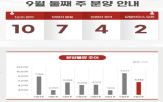 서울,2순위,1순위,인천,단지,경기