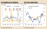 상승,가격,기준금리,완화,금융환경,최근