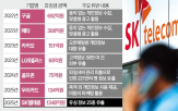 과징금,기업,SK텔레콤,유출,부과,정보,방지,개인정보