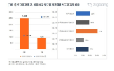 거래,신고,직방,비중,아파트,서울,초과