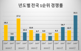 평형,소형,경쟁률,차이,전용