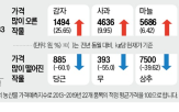 전년,감자,가격,대비,추석,사과