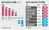 주가,바이오,사태,구금,인하,금리,이달,미국,관세