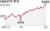 투자,S&P500,미국