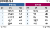 공매도,잔액,비중,주가,2차전지,유가증권시장