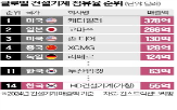 건설기,합병,신흥시장,사업,공략