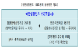 국민성장펀드,정부,지원,첨단전략산업기금,예정,계획,150조