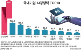 논문,경쟁력,삼성전자,LG,특허,네이버,국내