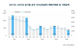 거래량,분기,대비,거래금액,감소