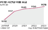 요금